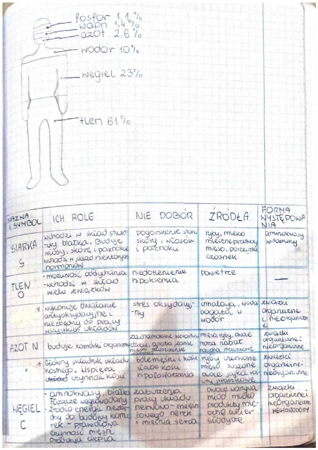 SKLAD CHEMICZNY ORGANIZMU
Pierwiastki chemiczne
• Klasyfikaya pierwiastków na
elementy makroelementy
znaczenie wybranych mikro i makro eleme
