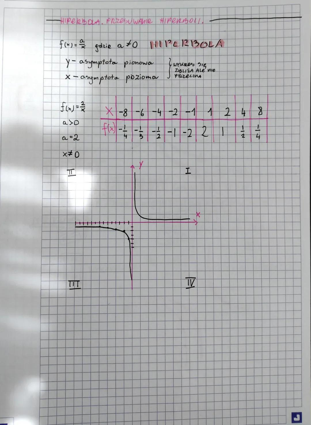 - HIPERBOLA. PRZESUWANIR HIPERBOLI.
$f(x)= \frac{a}{x}$ gdzie a≠0 11110121BOLA
Y- asymptota pionowa
X-asymptota pozioma
$
\begin{cases}
w
