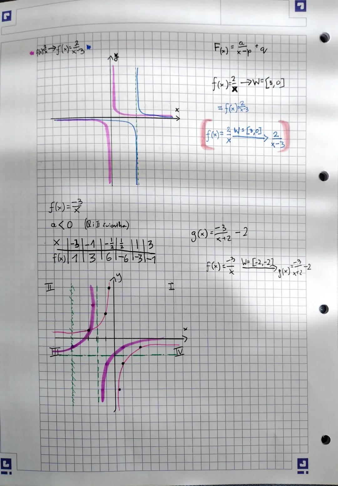 - HIPERBOLA. PRZESUWANIR HIPERBOLI.
$f(x)= \frac{a}{x}$ gdzie a≠0 11110121BOLA
Y- asymptota pionowa
X-asymptota pozioma
$
\begin{cases}
w